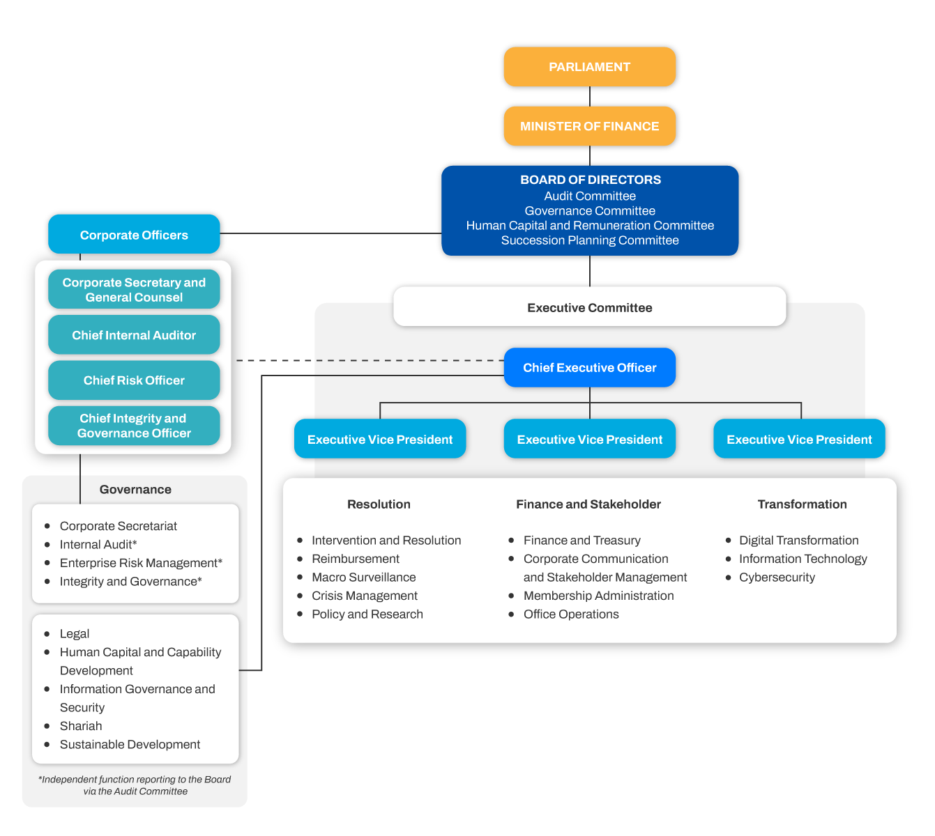 PIDM-Org-Chart-2025-EN.png